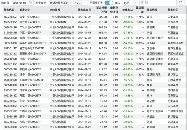 配资114查询网 中证A500ETF整体规模近2500亿，产品同质化何解